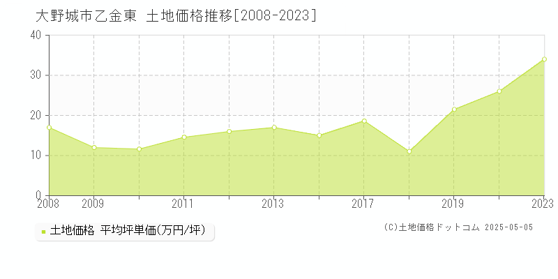 大野城市乙金東の土地価格推移グラフ 