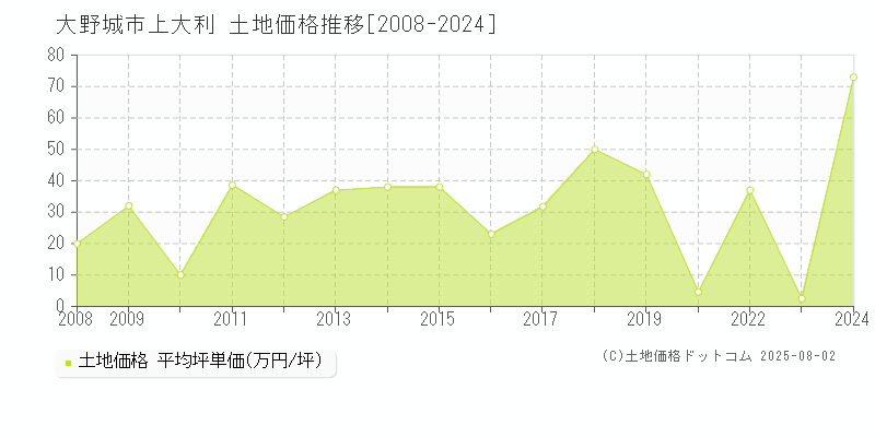 上大利(大野城市)の土地価格推移グラフ(坪単価)[2008-2024年]