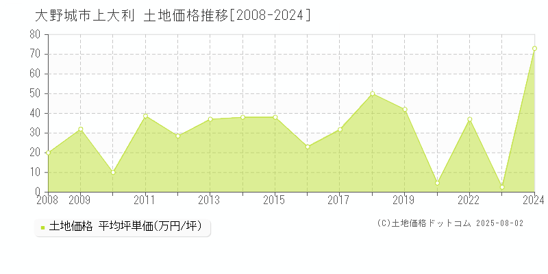 大野城市上大利の土地価格推移グラフ 