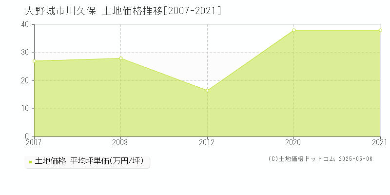 川久保(大野城市)の土地価格推移グラフ(坪単価)[2007-2021年]