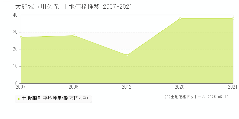 大野城市川久保の土地価格推移グラフ 