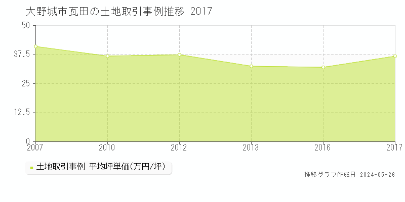 大野城市瓦田の土地価格推移グラフ 