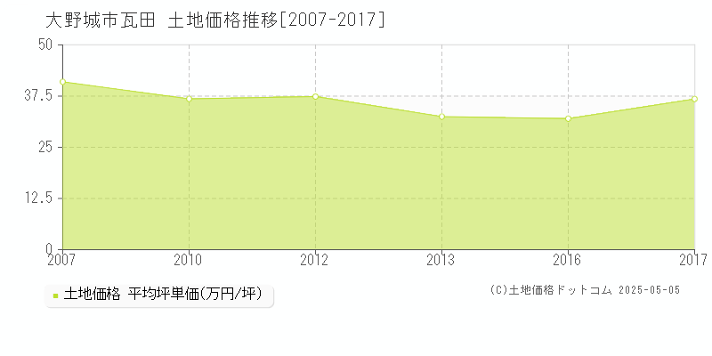 瓦田(大野城市)の土地価格推移グラフ(坪単価)[2007-2017年]