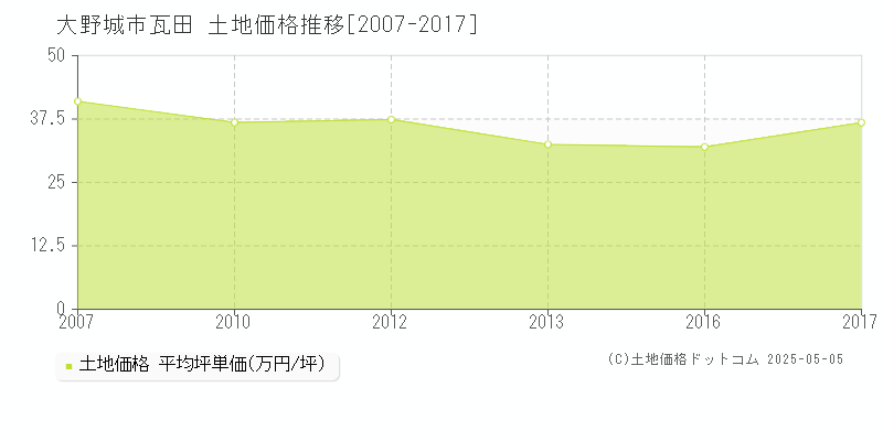 大野城市瓦田の土地価格推移グラフ 