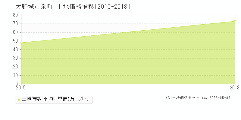 栄町(大野城市)の土地価格推移グラフ(坪単価)[2015-2018年]