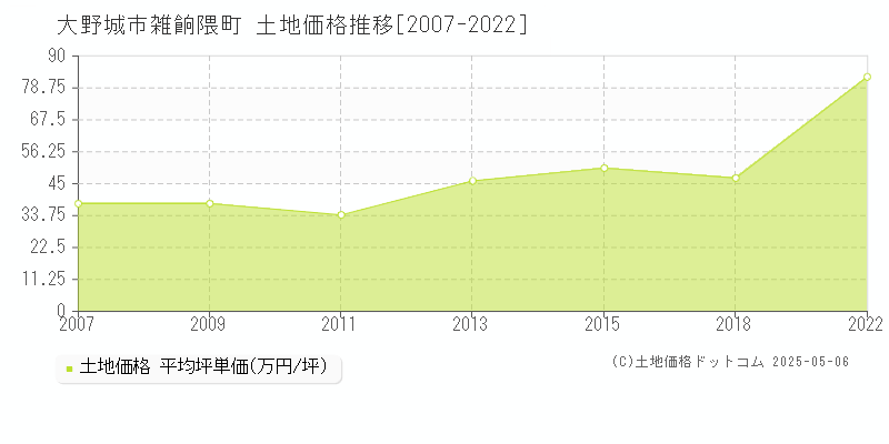 雑餉隈町(大野城市)の土地価格推移グラフ(坪単価)[2007-2022年]