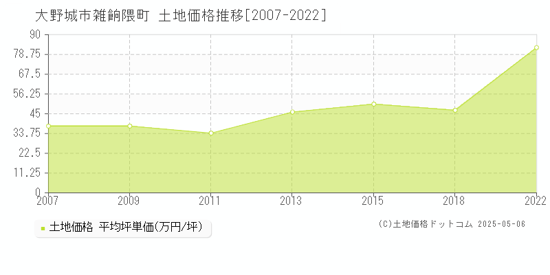 大野城市雑餉隈町の土地価格推移グラフ 