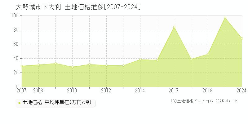 大野城市下大利の土地価格推移グラフ 