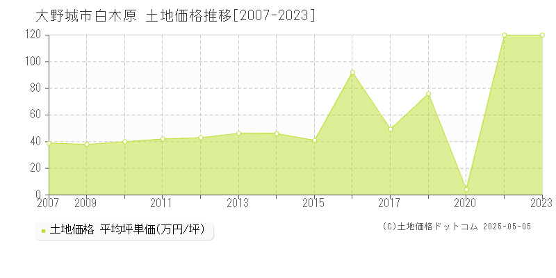 白木原(大野城市)の土地価格推移グラフ(坪単価)[2007-2023年]