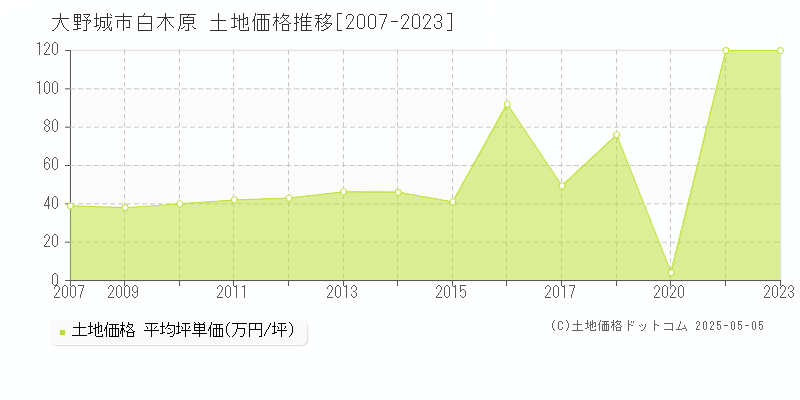 大野城市白木原の土地価格推移グラフ 