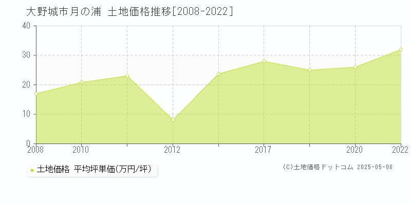 月の浦(大野城市)の土地価格推移グラフ(坪単価)[2008-2022年]