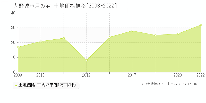 大野城市月の浦の土地価格推移グラフ 