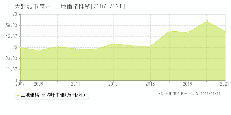 筒井(大野城市)の土地価格推移グラフ(坪単価)[2007-2021年]