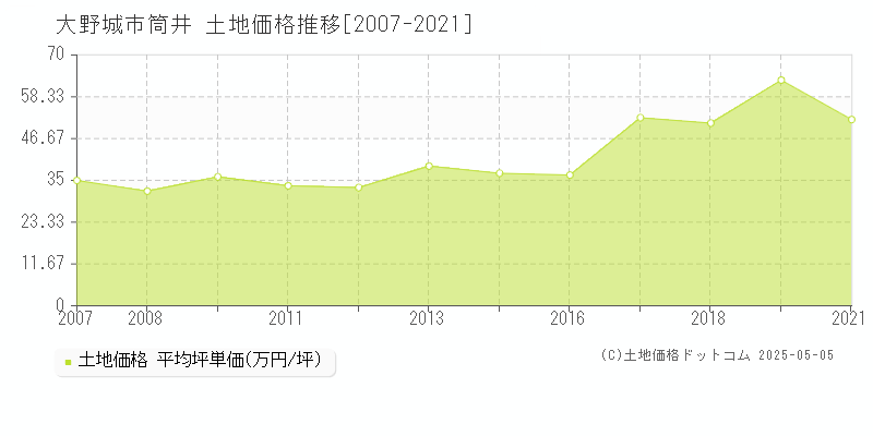 大野城市筒井の土地価格推移グラフ 