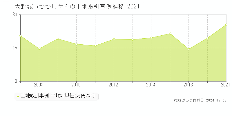 大野城市つつじケ丘の土地取引価格推移グラフ 