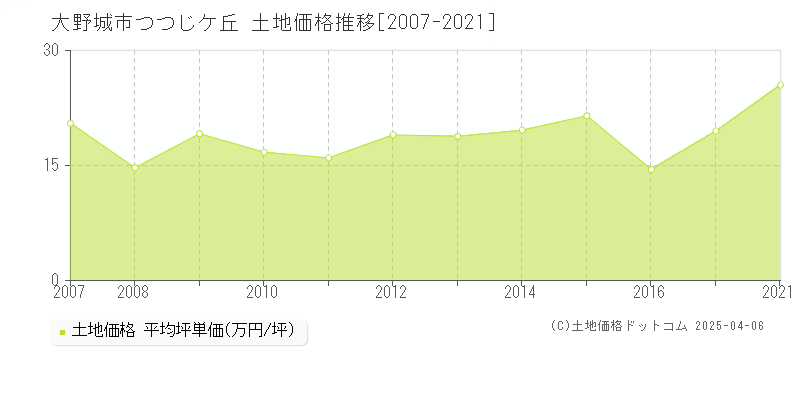 大野城市つつじケ丘の土地取引価格推移グラフ 