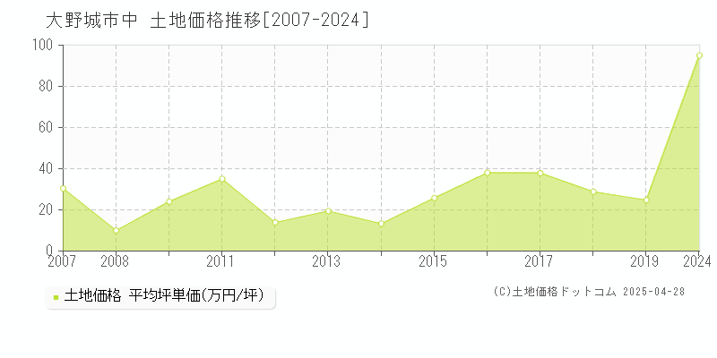 大野城市中の土地価格推移グラフ 