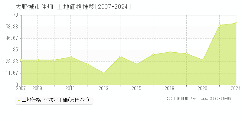 仲畑(大野城市)の土地価格推移グラフ(坪単価)[2007-2024年]