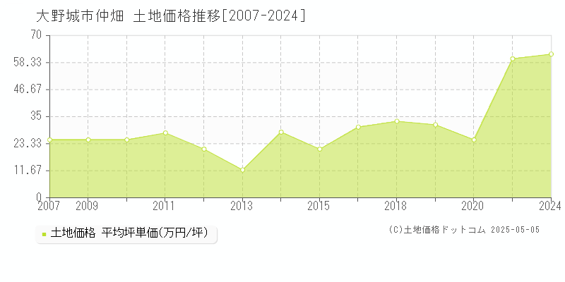 大野城市仲畑の土地価格推移グラフ 