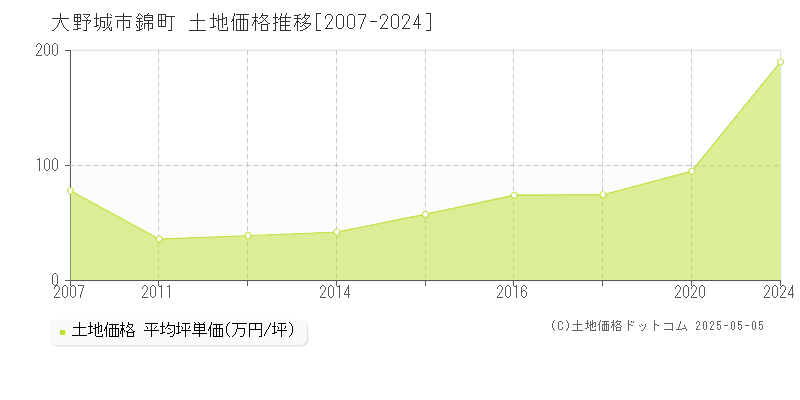 錦町(大野城市)の土地価格推移グラフ(坪単価)[2007-2024年]