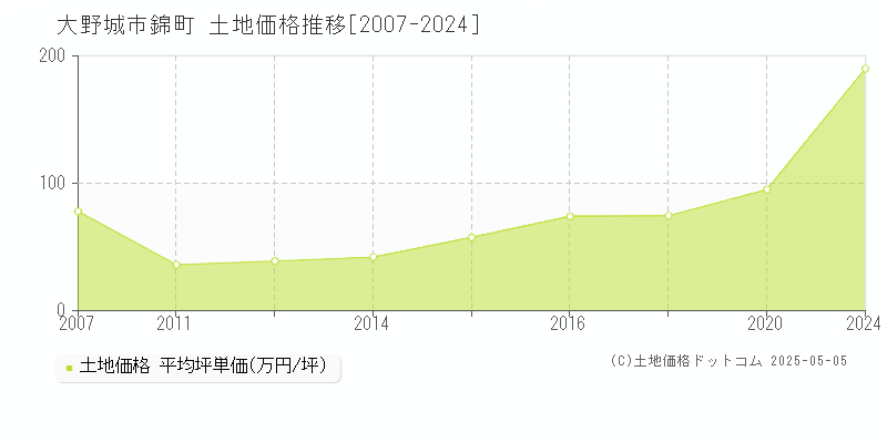 大野城市錦町の土地価格推移グラフ 