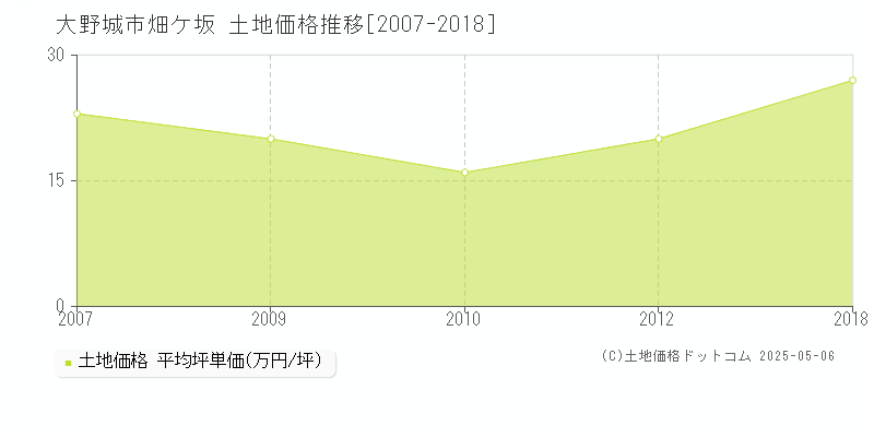 畑ケ坂(大野城市)の土地価格推移グラフ(坪単価)[2007-2018年]