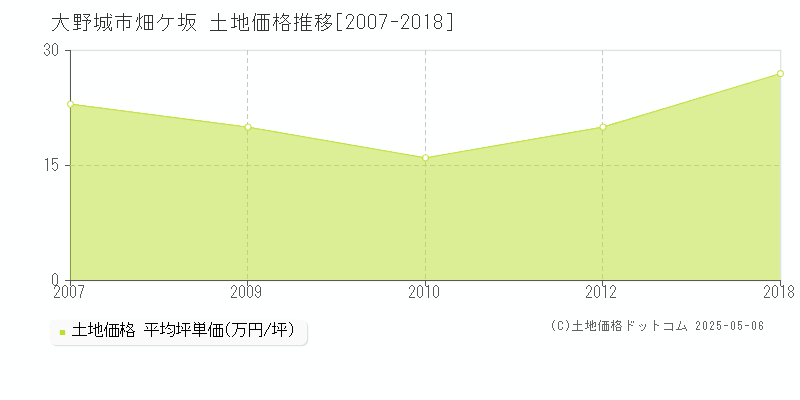 大野城市畑ケ坂の土地価格推移グラフ 