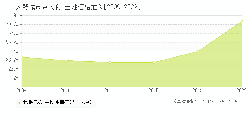 東大利(大野城市)の土地価格推移グラフ(坪単価)[2009-2022年]