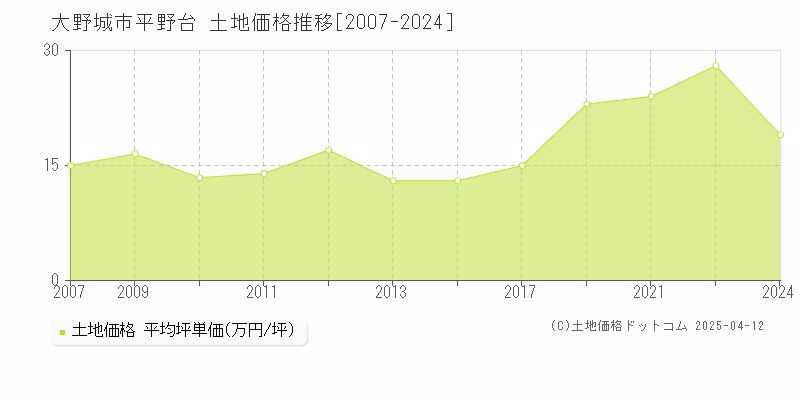 大野城市平野台の土地価格推移グラフ 