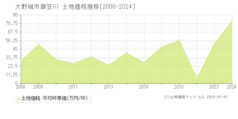 御笠川(大野城市)の土地価格推移グラフ(坪単価)[2008-2024年]
