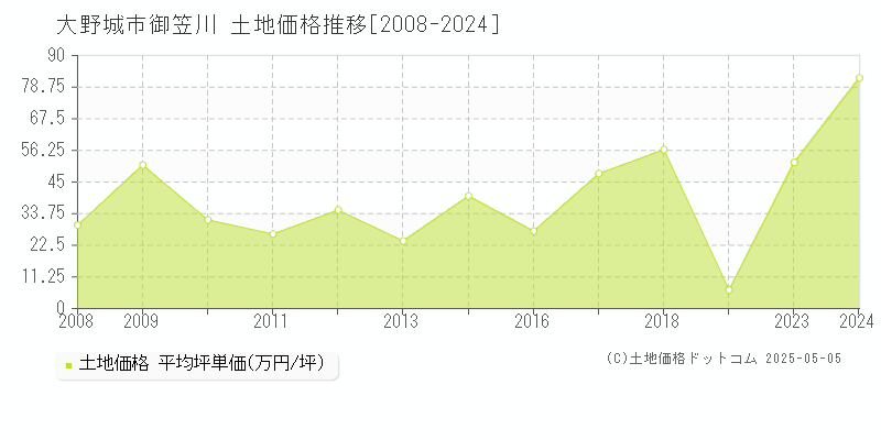 大野城市御笠川の土地価格推移グラフ 