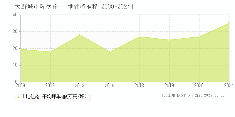 緑ケ丘(大野城市)の土地価格推移グラフ(坪単価)[2009-2024年]