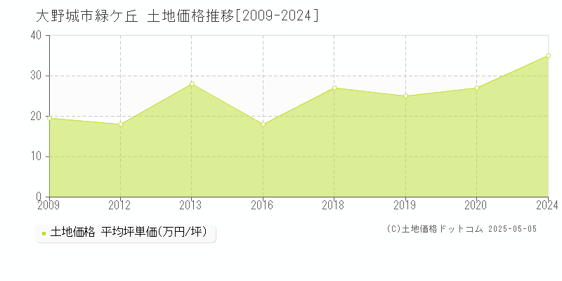 大野城市緑ケ丘の土地価格推移グラフ 