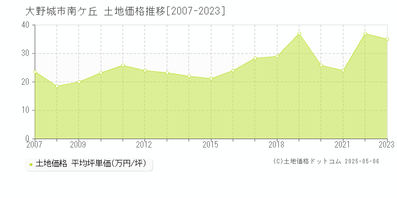 南ケ丘(大野城市)の土地価格推移グラフ(坪単価)[2007-2023年]