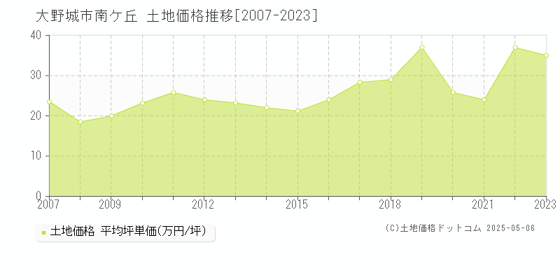 大野城市南ケ丘の土地価格推移グラフ 