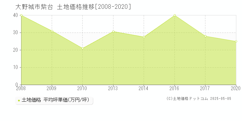 紫台(大野城市)の土地価格推移グラフ(坪単価)[2008-2020年]