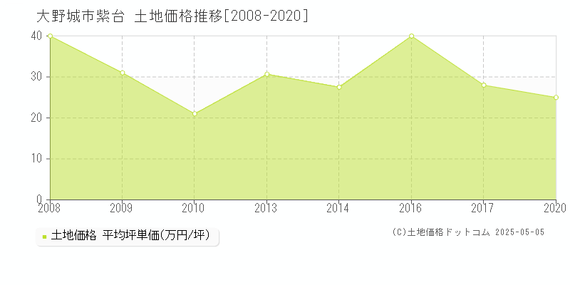 大野城市紫台の土地価格推移グラフ 