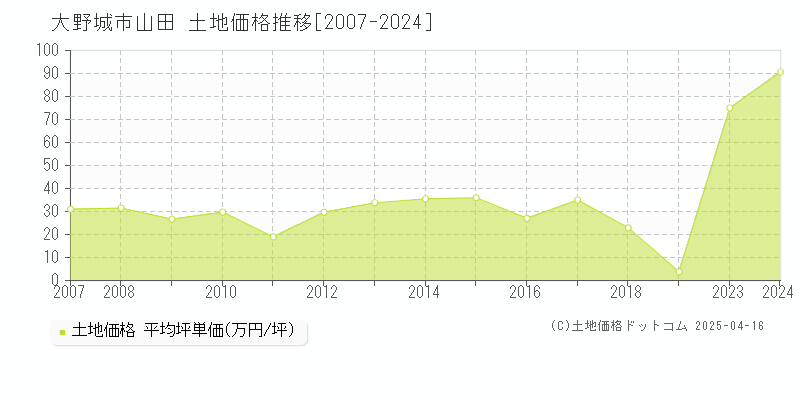 大野城市山田の土地価格推移グラフ 