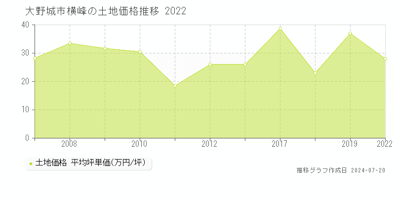 大野城市横峰の土地価格推移グラフ 