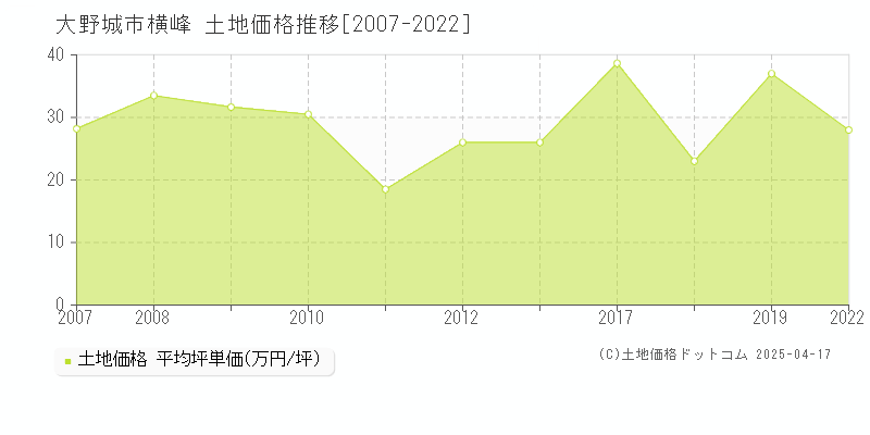 大野城市横峰の土地価格推移グラフ 