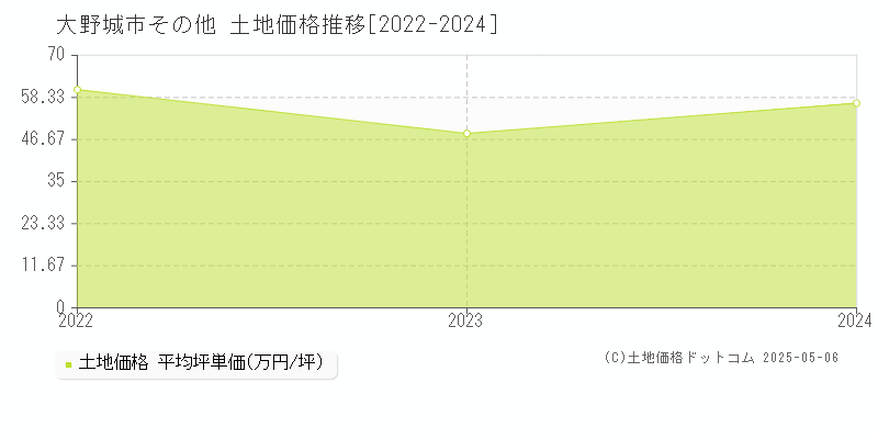 大野城市の土地取引価格推移グラフ 