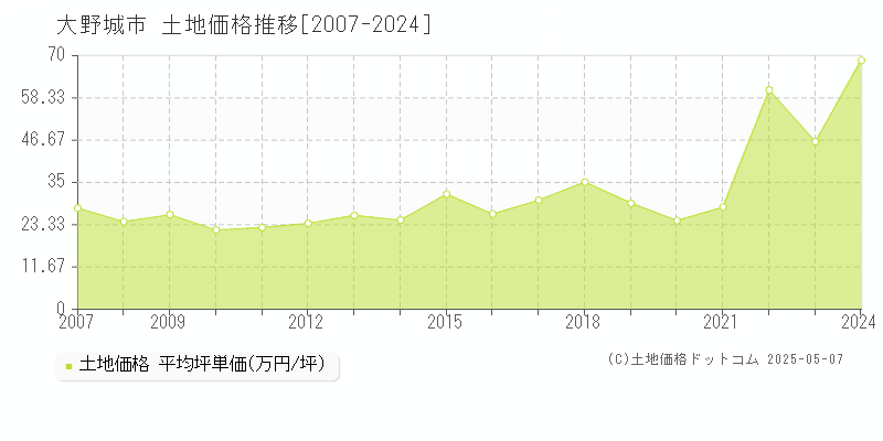 大野城市(福岡県)の土地価格推移グラフ(坪単価)[2007-2024年]