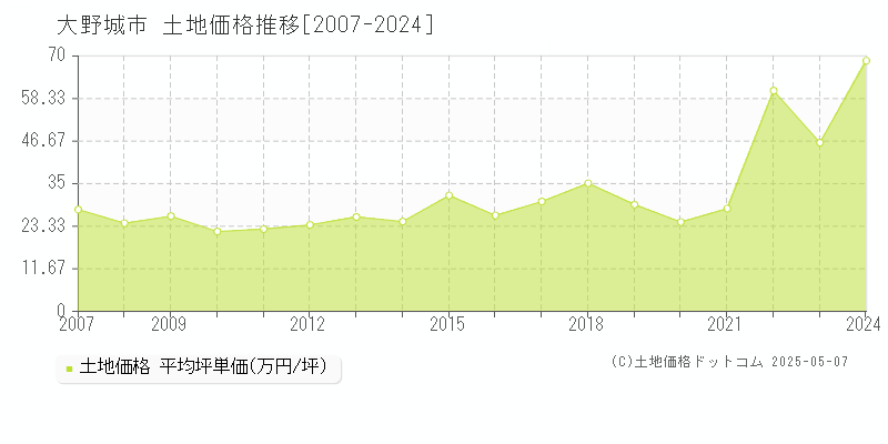 大野城市全域の土地価格推移グラフ 