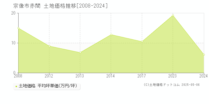 赤間(宗像市)の土地価格推移グラフ(坪単価)[2008-2024年]