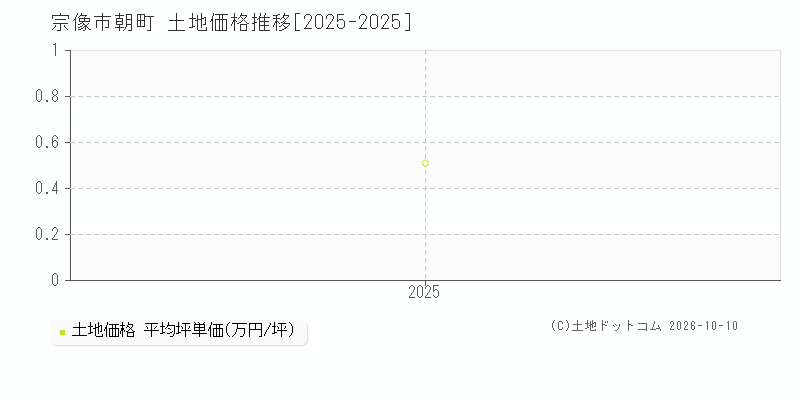 宗像市朝町の土地価格推移グラフ(坪単価)[2025-2025年]