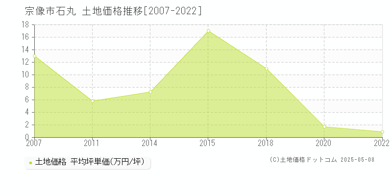石丸(宗像市)の土地価格推移グラフ(坪単価)[2007-2022年]