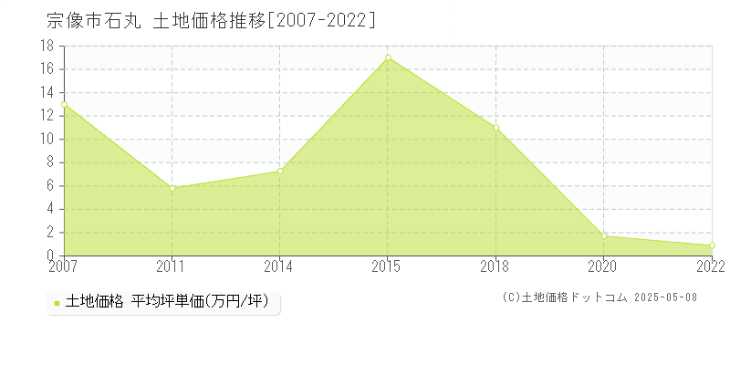 宗像市石丸の土地価格推移グラフ 