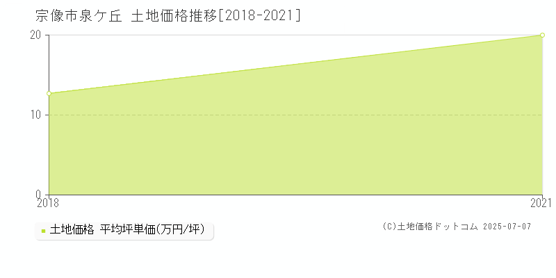 泉ケ丘(宗像市)の土地価格推移グラフ(坪単価)[2018-2021年]