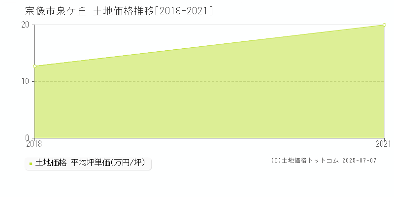 宗像市泉ケ丘の土地価格推移グラフ 