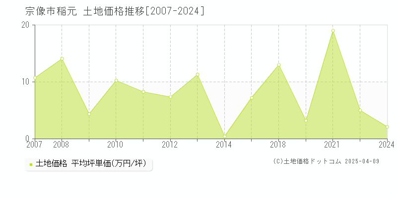 宗像市稲元の土地価格推移グラフ 